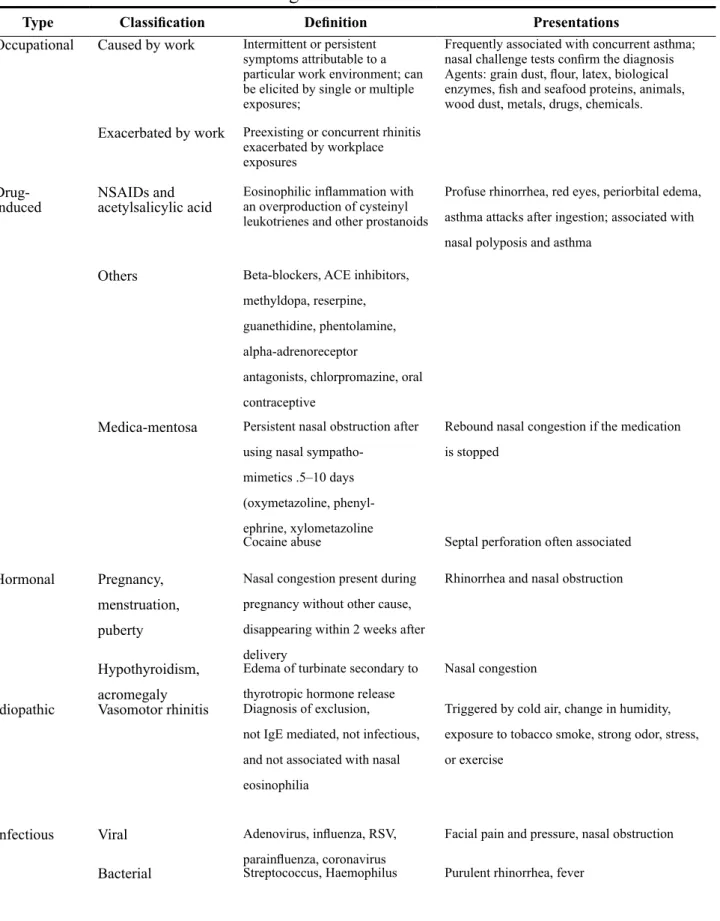 Table 2. Classification of non-allergic rhinitis (1, 2, 11, 14)