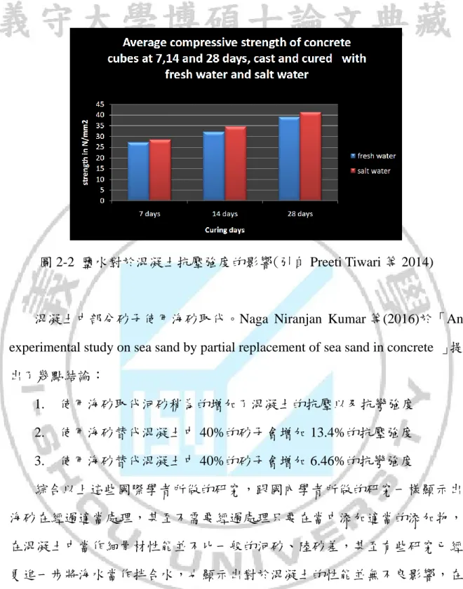 圖 2-2  鹽水對於混凝土抗壓強度的影響(引自 Preeti Tiwari 等 2014) 