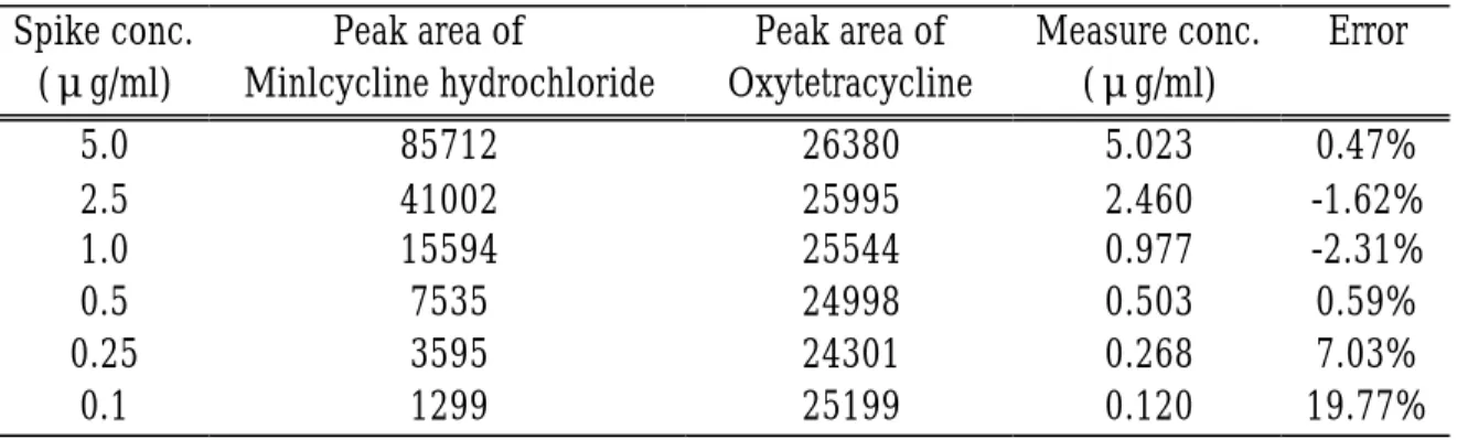 表 2  血清中 Minocycline hydrochloride 分析之標準曲線 