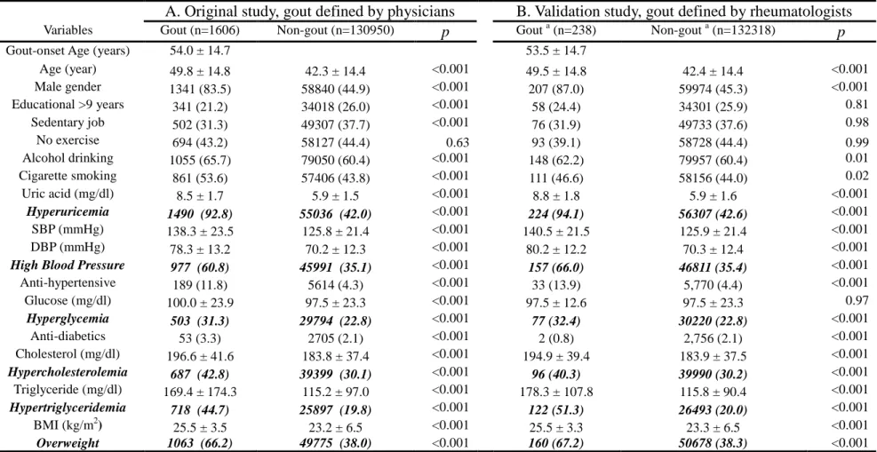 Table 2. Baseline characteristics of MJ participants who developed gout and those who did not (n=132556) 