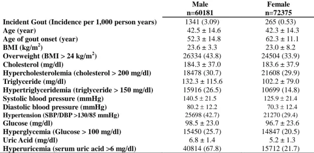 Table 1. Baseline characteristics of the participants in the MJ Health Screening Center,  stratified by gender