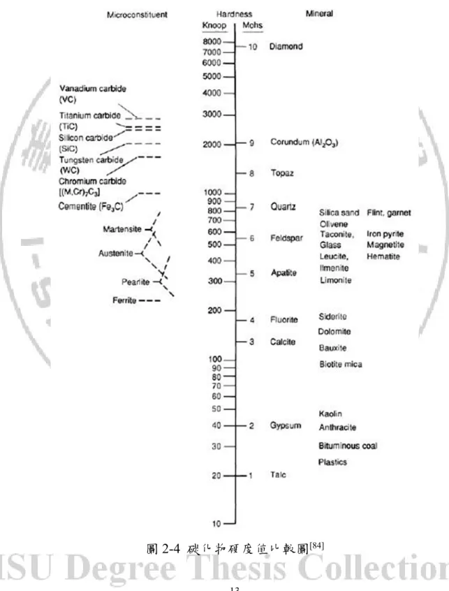 圖 2-4  碳化物硬度值比較圖 [84]