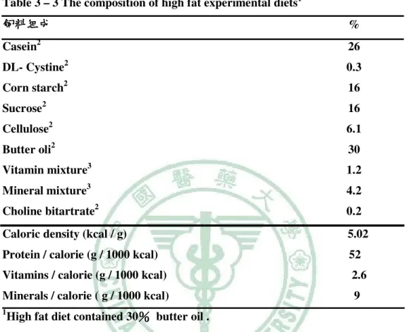 表  3 – 1  高脂飼料組成 高脂飼料組成 高脂飼料組成 高脂飼料組成 