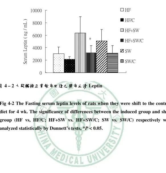 Fig 4-2 The Fasting serum leptin levels of rats when they were shift to the control  diet for 4 wk