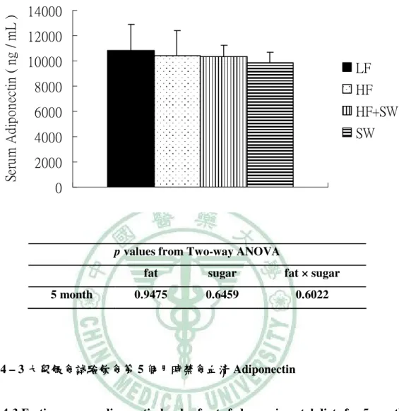 Fig 4-3 Fasting serum adiponectin levels of rats fed experimental diets for 5 months.   