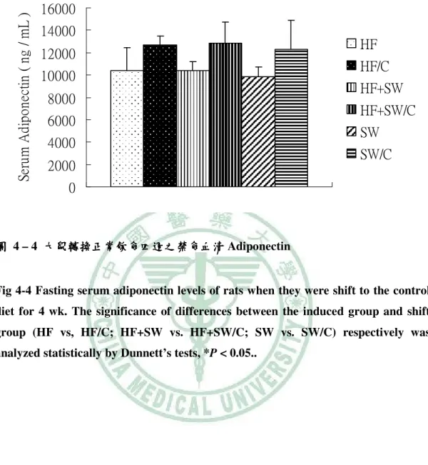 Fig 4-4 Fasting serum adiponectin levels of rats when they were shift to the control  diet  for  4  wk