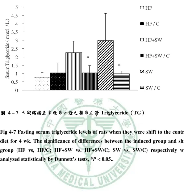 Fig 4-7 Fasting serum triglyceride levels of rats when they were shift to the control  diet  for  4  wk