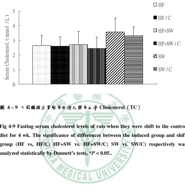 Fig  4-9  Fasting  serum  cholesterol levels  of rats when  they were  shift to  the control  diet  for  4  wk