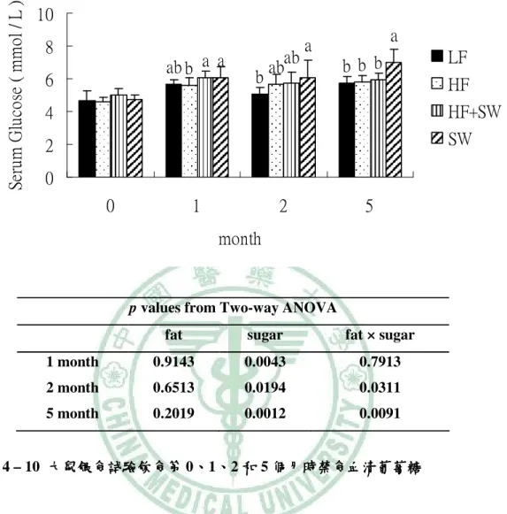 Fig 4-10 Fasting serum glucose levels of rats fed experimental diets for 0, 1, 2 and 5  months