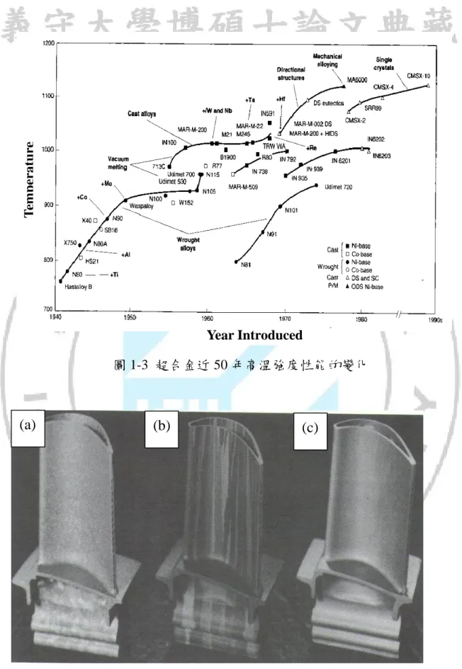 圖 1-3  超合金近 50 年高溫強度性能的變化 