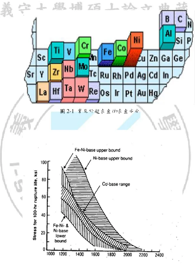 圖 2-1  常見於超合金的合金成分 