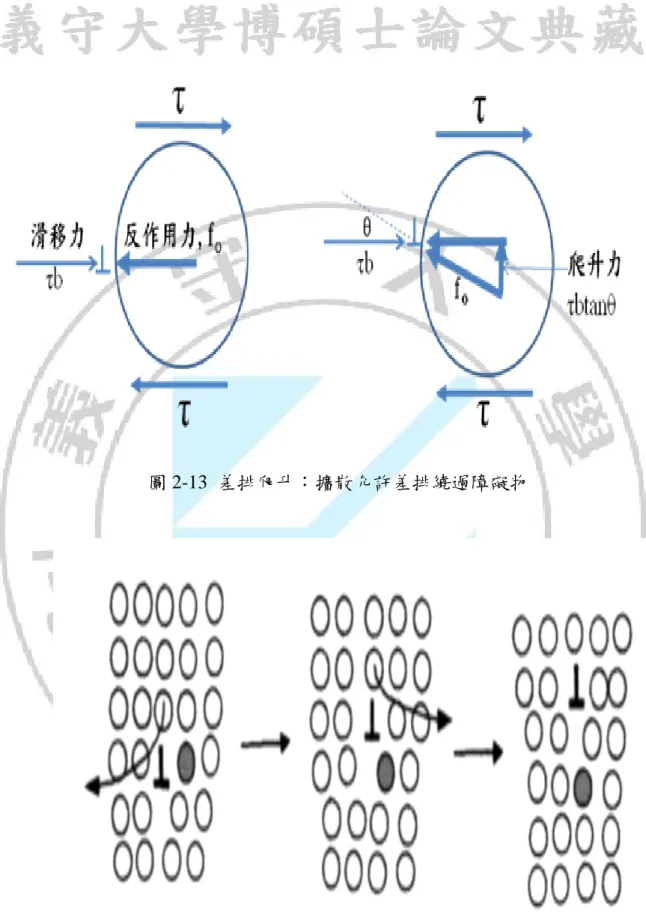 圖 2-13  差排爬升：擴散允許差排繞過障礙物 