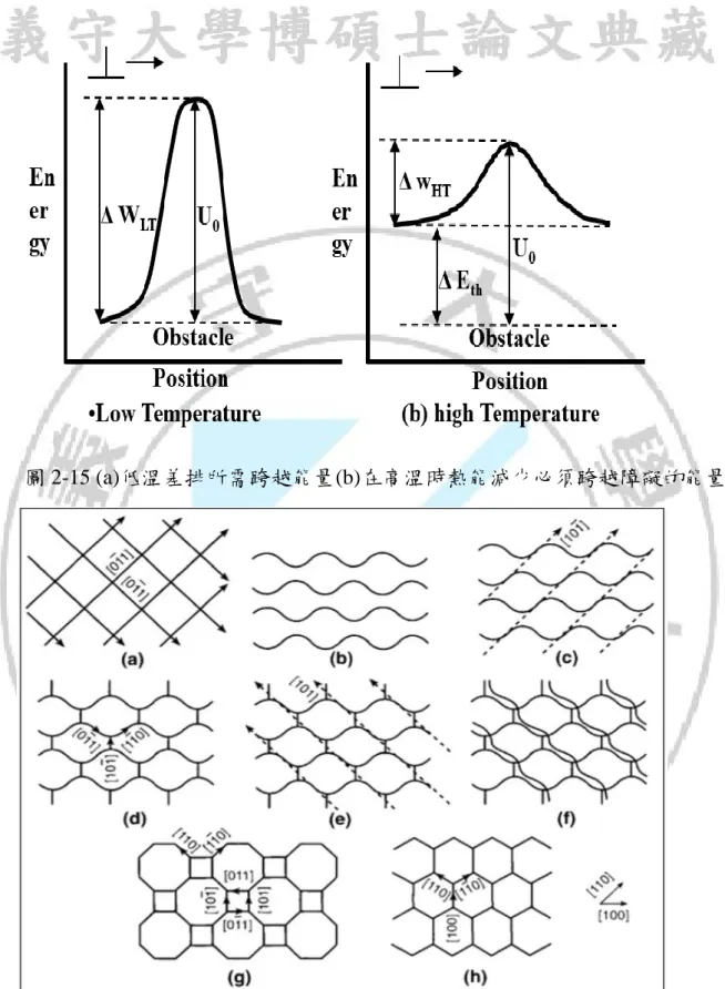 圖 2-15 (a)低溫差排所需跨越能量(b)在高溫時熱能減少必須跨越障礙的能量 
