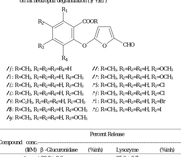 Table 16. The inhibitory effect of  5-(2'-alkoxycarbonyl substituted phenoxy)furfurals            on rat neutrophil degranulation (in vitro) 