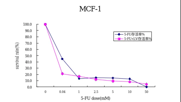 圖  九、5-FU 在 BT-20 細胞株之 IC 50 的反應曲線  圖十、5-FU 在 MCF-1 細胞株之 IC 50 的反應曲線 MCF-10.010.020.030.040.050.060.070.080.090.0100.000.0412.5510505-FU dose(mM)survival rate(%)5-FU存活率%5-FU+LV存活率% MCF-7 0.0 10.020.030.040.050.060.070.080.090.0100.0 0 0.04 1 2.5 5 10 50 5-