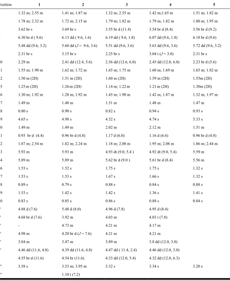 Table 1.  1 H-NMR spectroscopic data of compounds 1-5 (Pyridine-d 5 , 400 MHz). Position 1 2 3 4 5 1 1.32 m; 2.55 m 1.41 m; 1.87 m 1.32 m; 2.55 m 1.42 m;1.65 m 1.51 m; 1.82 m 2 1.78 m; 2.32 m 1.72 m; 2.15 m 1.79 m; 1.82 m 1.79 m; 1.82 m 1.80 m; 1.95 m 3 3.