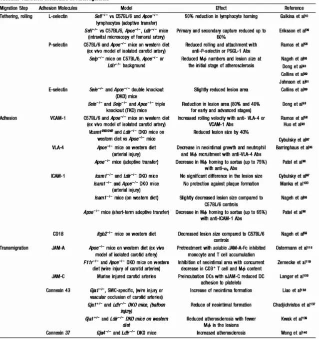 Table 2-3. Vascular adhesion molecules in atherosclerosis 