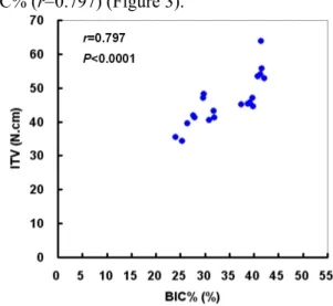 Figure 3. Scattergraph illustrating the correlation  between ITV and BIC%. 