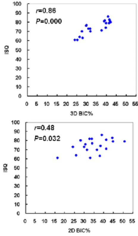 Figure 3. Scatterplots illustrating the  correlation between ISQ and BIC% obtained 