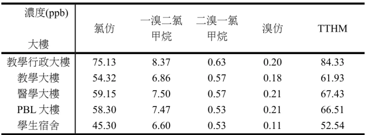 表 1 各大樓自來水中三鹵甲烷濃度 濃度(ppb) 大樓 氯仿 一溴二氯甲烷 二溴一氯甲烷 溴仿 TTHM 教學行政大樓 75.13 8.37 0.63 0.20 84.33 教學大樓 54.32 6.86 0.57 0.18 61.93 醫學大樓 59.15 7.50 0.57 0.21 67.43 PBL 大樓 58.30 7.47 0.53 0.21 66.51 學生宿舍 45.30 6.60 0.53 0.11 52.54 表 2 各飲水機中三鹵甲烷濃度 濃度(ppb) 機種(n) 氯仿 一溴二氯甲