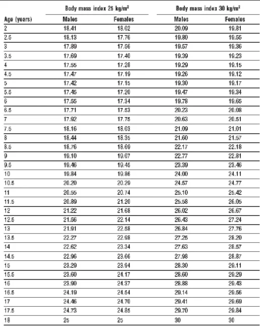 表 2-3-3  國際版 2-18 歲肥胖與過重 BMI 各年齡別界定點 