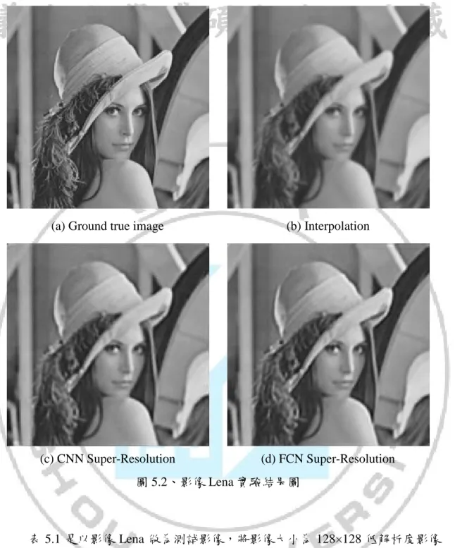 表 5.1 是以影像 Lena 做為測試影像，將影像大小為 128×128 低解析度影像 提升解析度為影像大小為 256×256 高解析度影像，卷積神經網路和全卷積網路的 效果比較。 