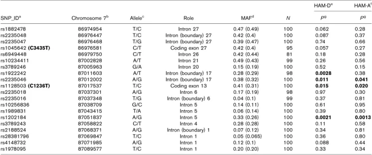 Table 1 Validated ABCB1 gene single nucleotide polymorphisms and their associations with major depressive disorder