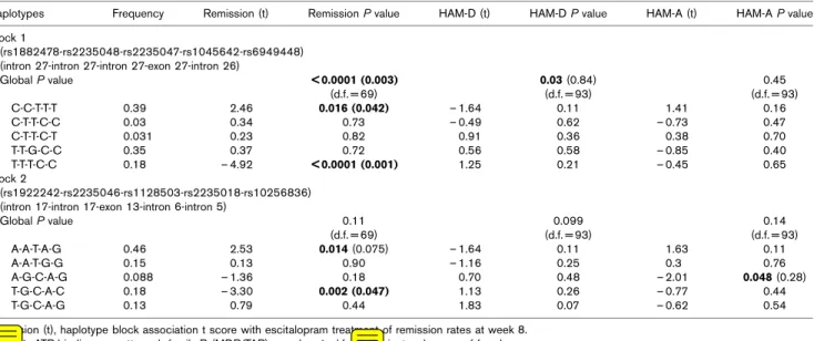 Table 3 Haplotype frequencies (HF) of the ABCB1 gene and their association with remission, the depression score rating by HAM-D and the anxiety score rating by HAM-A in major depressive patients