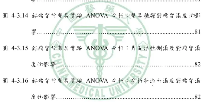圖 4-3.10 砷殘留於餐具實驗 ANOVA 分析：清潔劑浸泡濃度與清洗溫 度對殘留濃度的交互影響…......................................................79  圖 4-3.11 鉛殘留於餐具實驗 ANOVA 分析之模式預測圖…….………80  圖 4-3.12 鉛殘留於餐具實驗 ANOVA 分析：清潔劑浸泡濃度對殘留濃 度的影響……………………………………………………...…80  圖 4-3.13 鉛殘留於餐具實驗 ANOVA 分析：清洗溫度對殘留