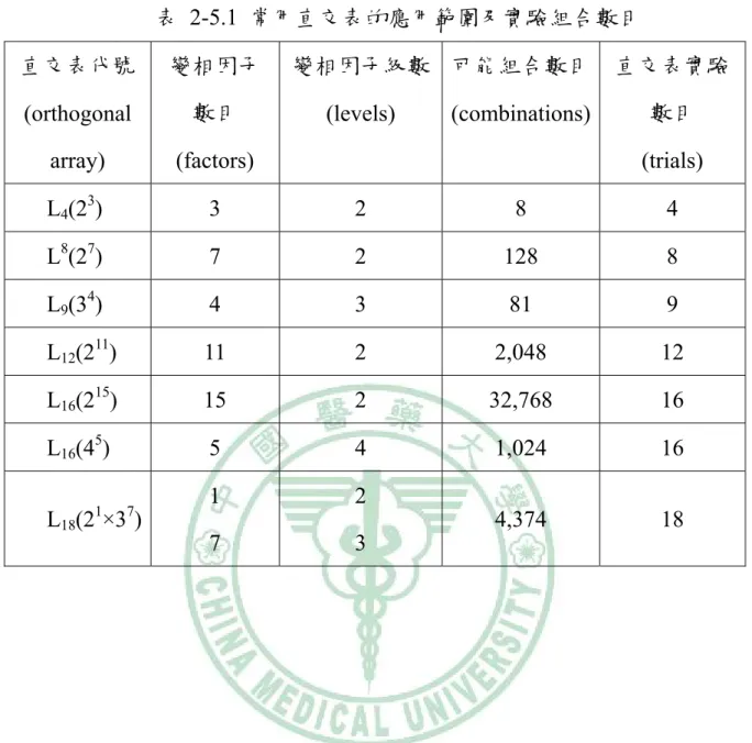 表 2-5.1 常用直交表的應用範圍及實驗組合數目  直交表代號  (orthogonal  array)  變相因子數目 (factors)  變相因子級數 (levels)  可能組合數目 (combinations)  直交表實驗數目 (trials)  L 4 (2 3 ) 3  2  8  4  L 8 (2 7 ) 7  2  128  8  L 9 (3 4 ) 4  3  81  9  L 12 (2 11 ) 11  2  2,048  12  L 16 (2 15 ) 15  2  32