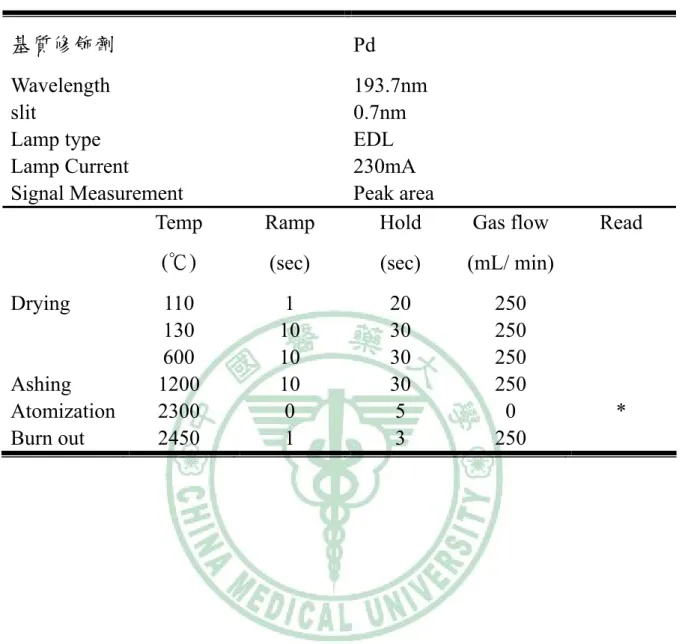 表 3-3.1 砷之原子吸收光譜儀分析條件 