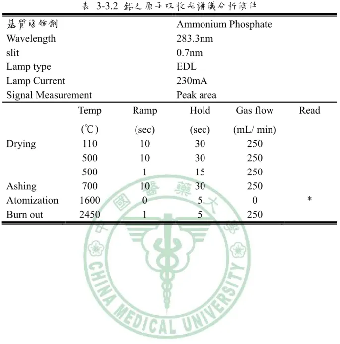 表 3-3.2 鉛之原子吸收光譜儀分析條件  基質修飾劑  Ammonium Phosphate  Wavelength   283.3nm 