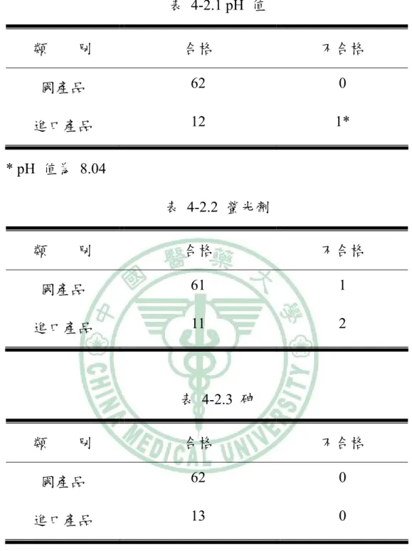 表 4-2.1 pH 值  類        別  合格  不合格  國產品  62 0  進口產品  12 1*            * pH  值為 8.04  表 4-2.2 螢光劑  類        別  合格  不合格  國產品  61 1  進口產品  11 2  表 4-2.3 砷  類        別  合格  不合格  國產品  62 0  進口產品  13 0 