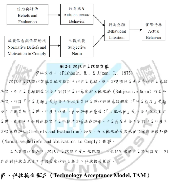 圖 2-1  理性行為理論架構 