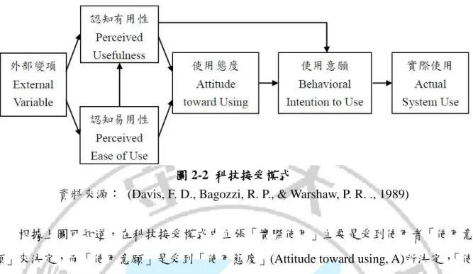 圖 2-2  科技接受模式 