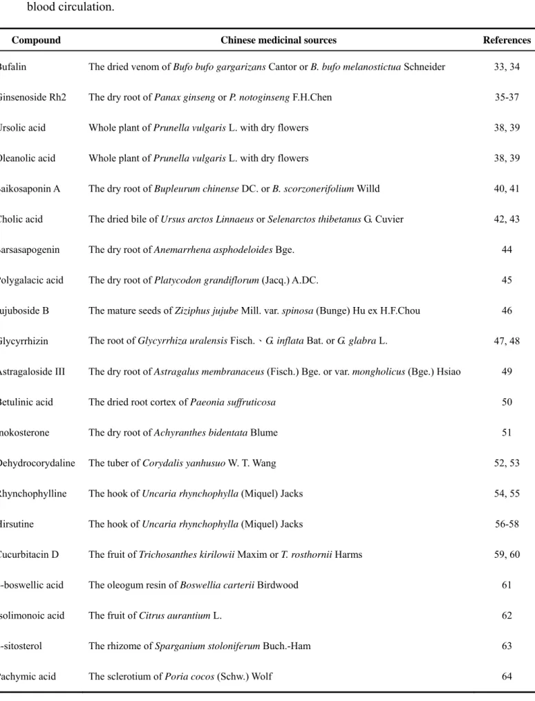 Table 1.  Steroid-like compounds in Chinese medicines used for the promotion of  blood circulation
