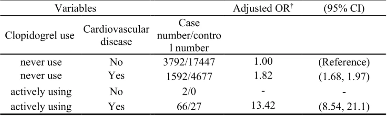 Table 3. Interaction effect between actively using clopidogrel and cardiovascular  disease on risk of acute pancreatitis