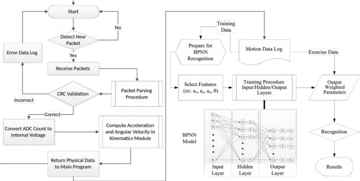 Figure 5. Flow chart of the WSN-ISN-based measurement and recognition procedure with BPNN.