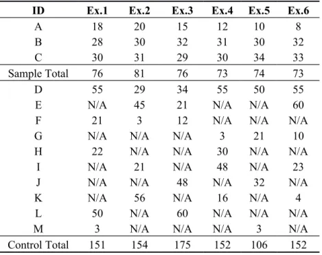 Figure 6. Format of entry data set of input packets for machine learning.
