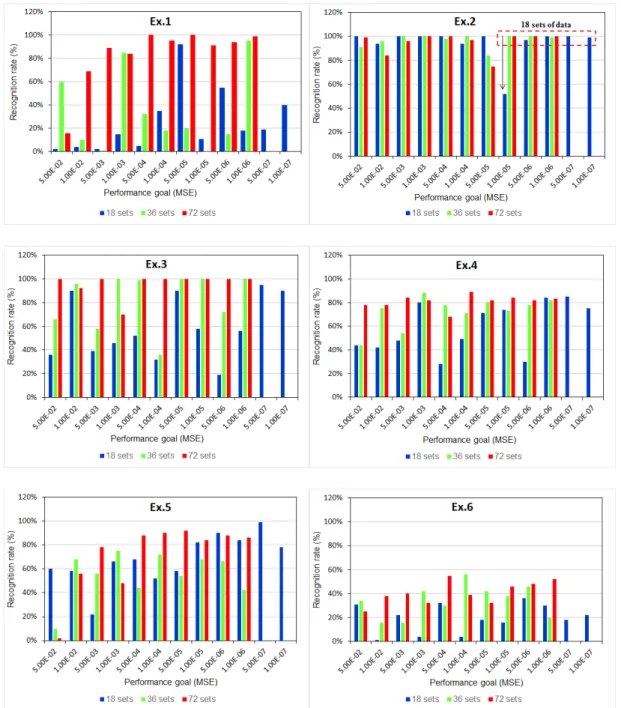 Figure 7. Recognition rates of exercises versus performance goal when various types of input data sets were used: blue (left) bar: 18 sets; green (middle) bar: 36 sets; and red (right) bar: 72 sets.