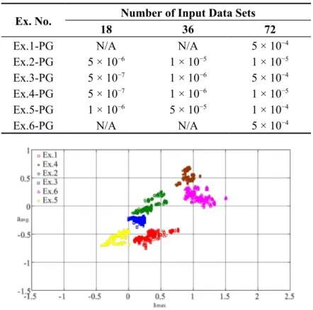 Table 2. Performance goal (PG) of each exercise at a stable recognition rate for different numbers of input data sets