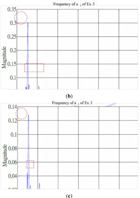 Figure  9.  Frequency histogram of acceleration component of Ex.3 (finger wall-climbing exercise) in which their primary and secondary peaks are marked by circle and box in dash line