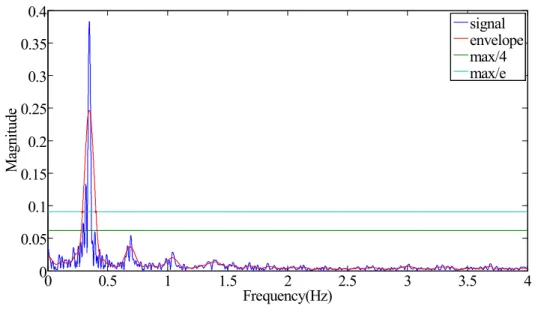 Figure  10.  Enveloped   and  original  spectra  of  frequency  on the  z  axis  of  Ex.6 (spiral rotation exercise) after filtering.