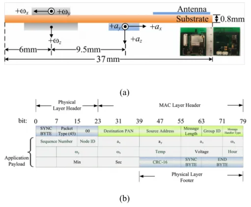 Figure 1. (a) Configuration of WSN ISN components and (b) payload format of a WSN packet for an ISN.