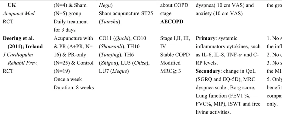 Table 3. Analyze the clinical significant of acupuncture in COPD trials by the definition of MCID