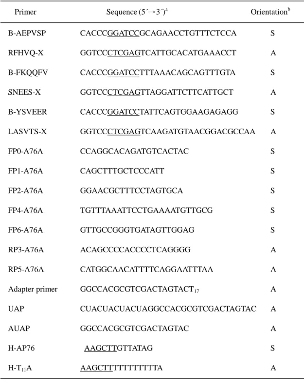 Table 1. Sequences of the primers used in the study