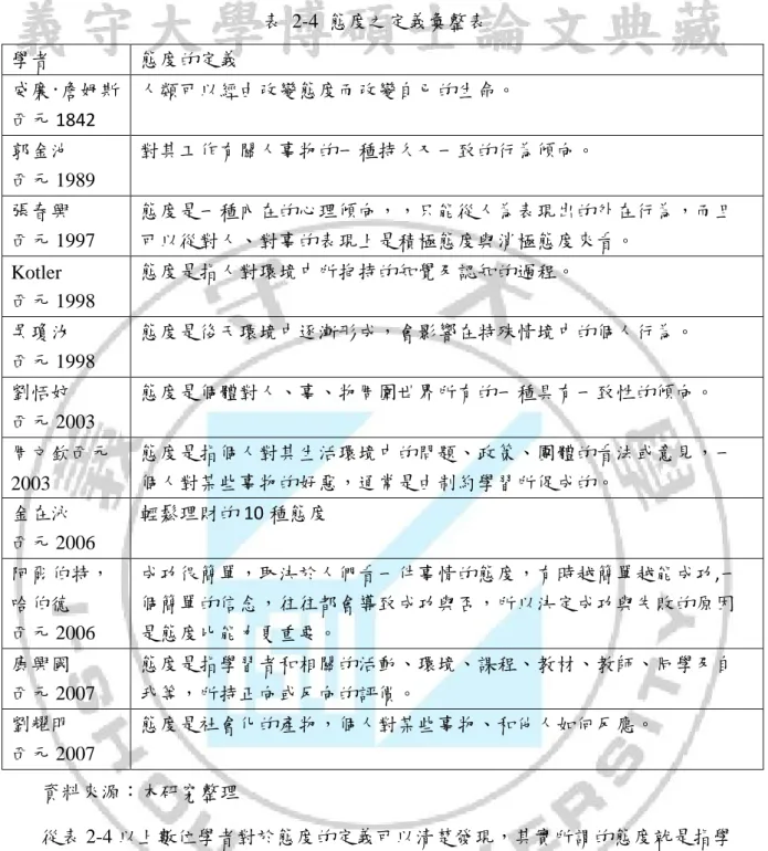 表  2-4  態度之定義彙整表  學者  態度的定義  威廉·詹姆斯  西元 1842  人類可以經由改變態度而改變自已的生命。  郭金池  西元 1989  對其工作有關人事物的一種持久又一致的行為傾向。  張春興  西元 1997  態度是一種內在的心理傾向，，只能從人為表現出的外在行為，而且可以從對人、對事的表現上是積極態度與消極態度來看。  Kotler  西元 1998  態度是指人對環境中所抱持的知覺及認知的過程。    吳瓊汝  西元 1998  態度是後天環境中逐漸形成，會影響在特殊情境中