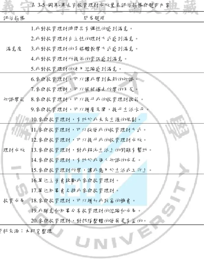表 3-5  國軍-軍士官投資理財成效量表評估指標與題目內容  評估指標  問卷題項  滿意度  1.我對投資理財時間具有彈性的感到滿意。  2.我對投資理財自主性的理財方式感到滿意。  3.我對投資理財的多媒體教學方式感到滿意。  4.我對投資理財所提供的資訊感到滿意。  5.我對投資理財的使用經驗感到滿意。  知識學能  6.參與投資理財，可以讓我學到最新的知識。  7.參與投資理財，可以彌補過去所學的不足。  8.參與投資理財，可以提升我的投資理財技能。  9.參與投資理財，可以增廣見聞，提升生活水平