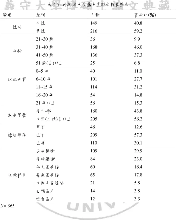 表 4-7  國軍-軍士官基本資料分析彙整表  變項  組別  人數  百分比(％)  性別  女性  149  40.8  男性  216  59.2  年齡  21~30 歲  36  9.9 31~40 歲 168  46.0  41~50 歲  136  37.3  51 歲(含)以上  25  6.8  服役年資  0~5 年  40  11.0 6~10 年 101  27.7  11~15 年  114  31.2  16~20 年  54  14.8  21 年以上  56  15.3  最