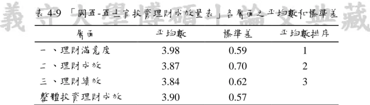 表 4-9  「國軍-軍士官投資理財成效量表」各層面之平均數和標準差  層面  平均數  標準差  平均數排序  一、理財滿意度  3.98  0.59  1  二、理財成效  3.87  0.70  2  三、理財績效  3.84  0.62  3  整體投資理財成效  3.90  0.57      由表 4-9 可知，整體國軍-軍士官投資理財成效總平均數為 3.90，表示國軍-軍士官 自評其投資理財成效在中上程度，意即高國軍 -軍士官投資理財成效良好。  而在各層面之平均得分方面，以「理財滿意度」的程